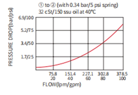 Rendimiento/dimensión/dibujo seccional de ICV42-M20 poppet, válvula de retención