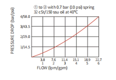 Rendimiento/Dimensión/Dibujo Seccional de ICV2000-G14 válvula de retención enroscada