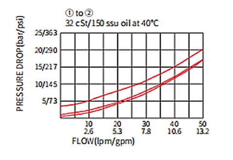 Rendimiento/dimensión/dibujo seccional de la válvula de ICV08-20, válvula de retención (alta presión)