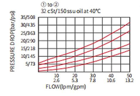 Rendimiento/dimensión/de la válvula de bola de dibujo seccional ICV08-B20, válvula de retención (alta presión)