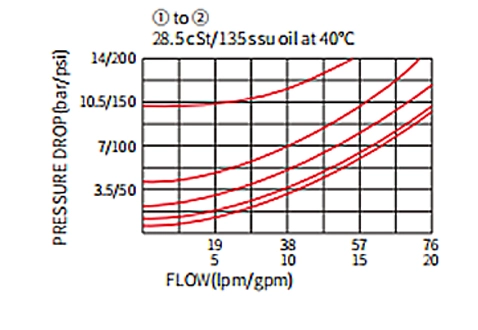 Rendimiento/dimensión/dibujo seccional de la válvula de bola de ICV10-C20, válvula de retención