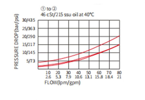 Rendimiento/dimensión/dibujo seccional de la válvula de ICV10-B20, válvula de retención (alta presión)