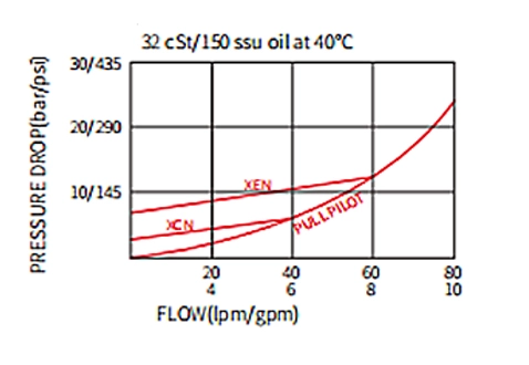 Rendimiento/Dimensión/Dibujo Seccional de la válvula de retención ICKCB Pilot-to-Open