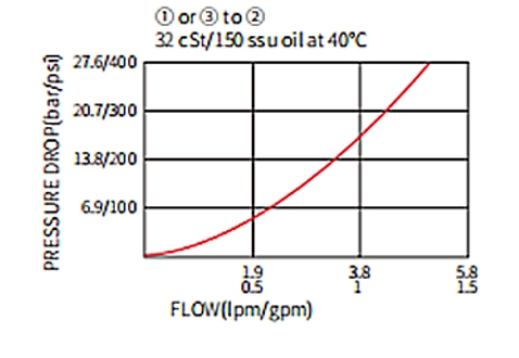 Rendimiento/dimensión/de la válvula de bola de dibujo seccional ILS04-B30, Lanzadera de carga