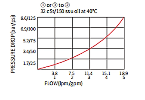 Rendimiento/dimensión/de la válvula de bola de dibujo seccional ILS08-30, Lanzadera de carga