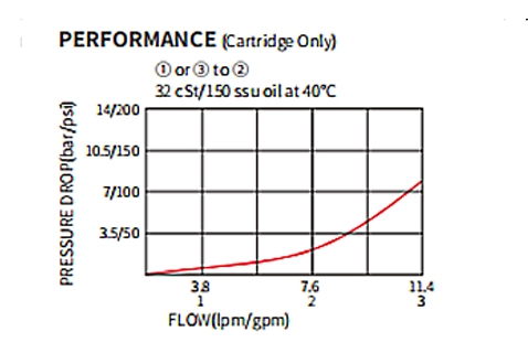 Rendimiento/dimensión/de la válvula de bola de dibujo seccional ILS08-B30, Lanzadera de carga (alta presión)