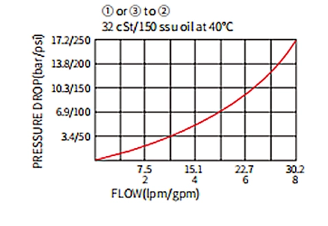 Rendimiento/dimensión/de la válvula de bola de dibujo seccional ILS10-30, Lanzadera de carga