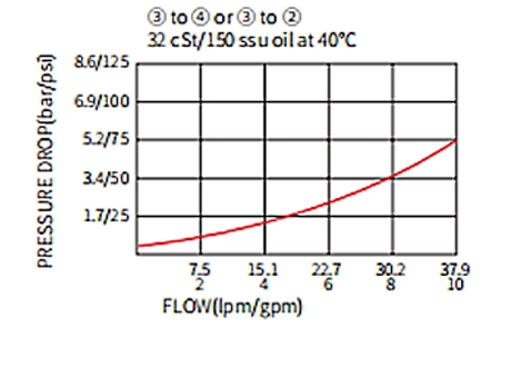 Rendimiento/dimensión/dibujo seccional de IPD10-40 Válvula de bobina de 3 vías pilotada