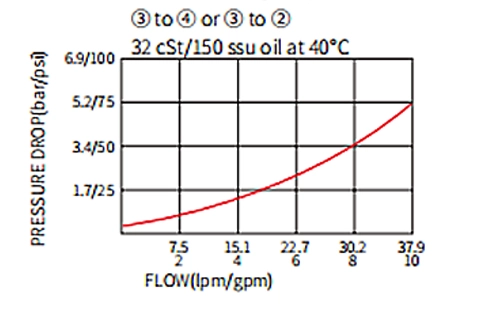 Rendimiento/dimensión/dibujo seccional de IPD10-42 Válvula de bobina de 3 vías pilotada