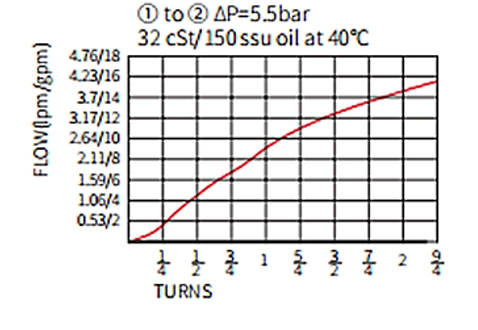 Rendimiento/dimensión/dibujo seccional de la válvula de aguja de INV08-20A