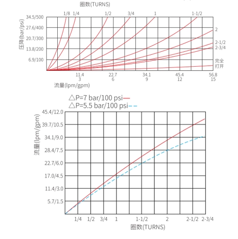 Rendimiento/dimensión/dibujo seccional de la válvula de aguja de INV10-20