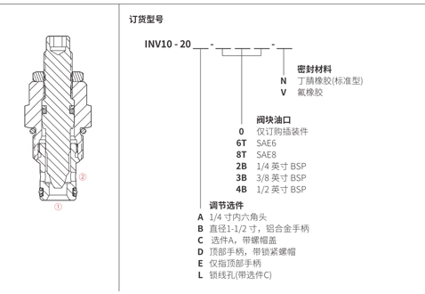 Rendimiento/dimensión/dibujo seccional de la válvula de aguja de INV10-20