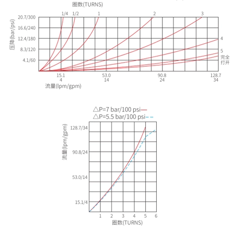 Rendimiento/dimensión/dibujo seccional de la válvula de aguja de INV12-20