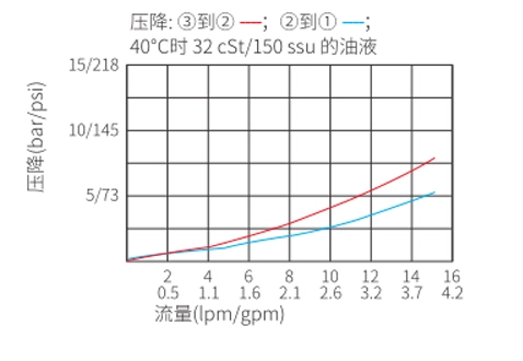 Rendimiento/dimensión/dibujo seccional de la válvula solenoide de 2 posiciones de 3 vías de la bobina de ISV08-30