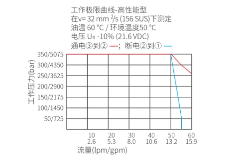 Rendimiento/dimensión/dibujo seccional de la bobina de ISV10-30, válvula solenoide de 3 vías y 2 posiciones