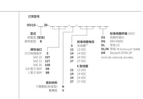 Rendimiento/dimensión/dibujo seccional de la bobina de ISV10-30, válvula solenoide de 3 vías y 2 posiciones