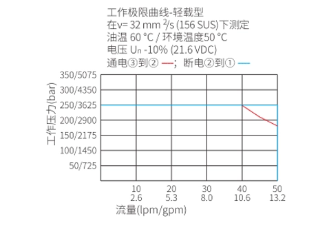 Rendimiento/dimensión/dibujo seccional de la bobina de ISV10-30, válvula solenoide de 3 vías y 2 posiciones