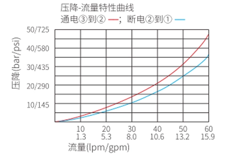 Rendimiento/dimensión/dibujo seccional de la bobina de ISV10-30, válvula solenoide de 3 vías y 2 posiciones