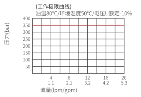 Rendimiento/dimensión/dibujo seccional de la bobina de ISV08-B34, válvula solenoide de 3 vías y 2 posiciones