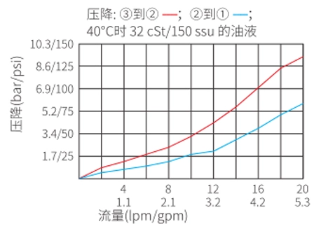 Rendimiento/dimensión/dibujo seccional de la bobina de ISV08-B34, válvula solenoide de 3 vías y 2 posiciones