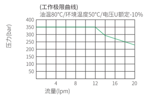 Rendimiento/dimensión/dibujo seccional de la bobina de ISV08-B35, válvula solenoide de 3 vías y 2 posiciones