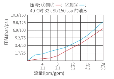 Rendimiento/dimensión/dibujo seccional de la bobina de ISV08-B35, válvula solenoide de 3 vías y 2 posiciones