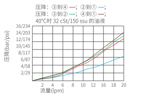 Rendimiento/dimensión/dibujo seccional de la válvula solenoide de 4 vías y 2 posiciones de la bobina de ISV08-40R