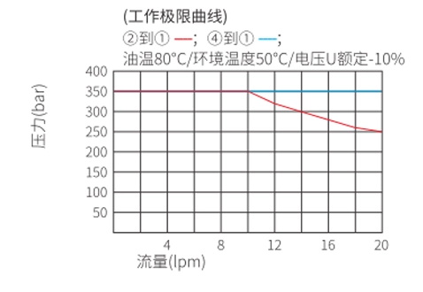 Rendimiento/dimensión/dibujo seccional de la válvula solenoide de 4 vías y 2 posiciones de la bobina de ISV08-40R