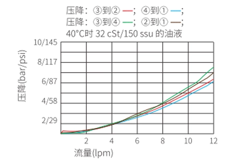 Rendimiento/dimensión/dibujo seccional de la válvula solenoide de 4 vías y 2 posiciones de la bobina de ISV08-B40