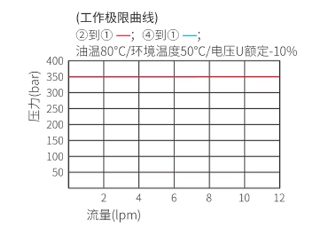 Rendimiento/dimensión/dibujo seccional de la válvula solenoide de 4 vías y 2 posiciones de la bobina de ISV08-B40