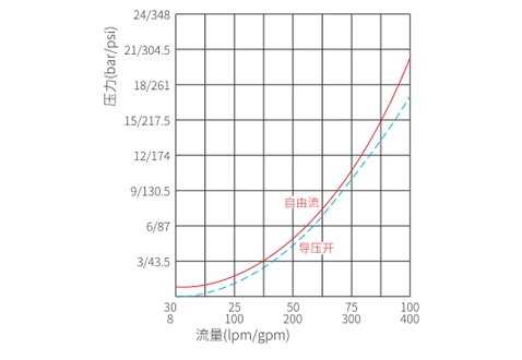 Rendimiento/dimensión/dibujo seccional de la válvula de contrapeso I1CPBD300F2P