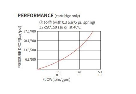 Rendimiento/dimensión/dibujo seccional de la válvula de bola de ICV04-20, válvula de retención