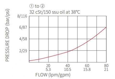 Rendimiento/Dimensión/Dibujo Seccional de ICV2000-G12 válvula de retención enroscada