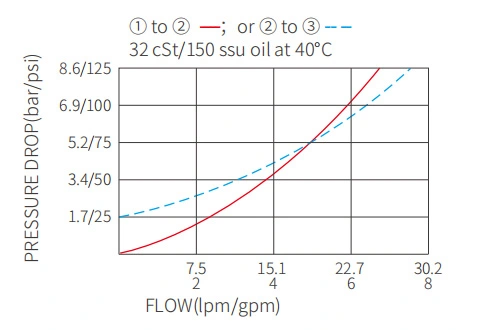 Rendimiento/dimensión/dibujo seccional de IPC08-30 válvulas de retención piloto para abrir