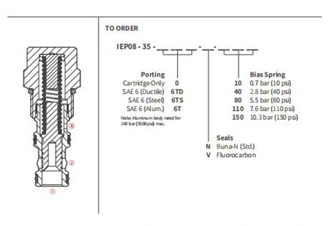 Rendimiento/dimensión/dibujo seccional de IEP08-35 Válvula de elemento lógico pilotada