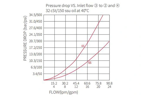 Rendimiento/Dimensión/Dibujo Seccional del Divisor de Flujo de IFD52-45/Combinador