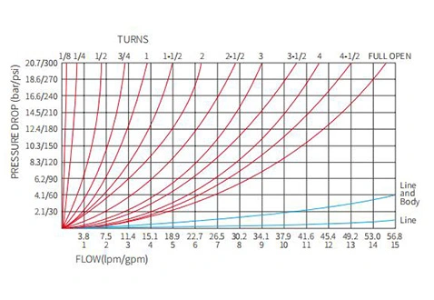 Rendimiento/dimensión/dibujo seccional de la válvula de aguja hidráulica INV08-21