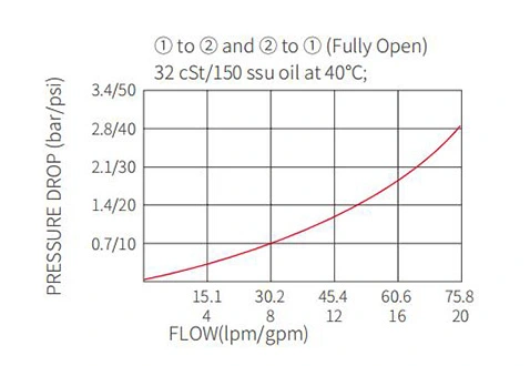 Rendimiento/dimensión/dibujo seccional de IEP10-S35 Válvula de elemento lógico pilotada