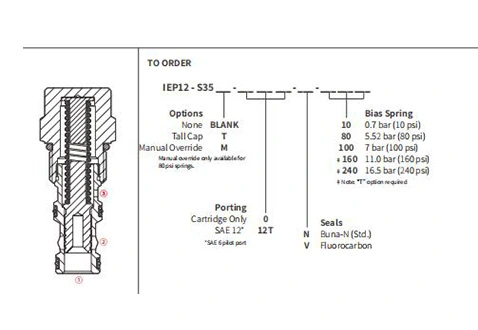 Rendimiento/dimensión/dibujo seccional de IEP12-S35 Válvula de elemento lógico pilotada