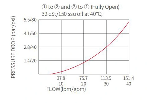 Rendimiento/dimensión/dibujo seccional de IEP12-S35 Válvula de elemento lógico pilotada