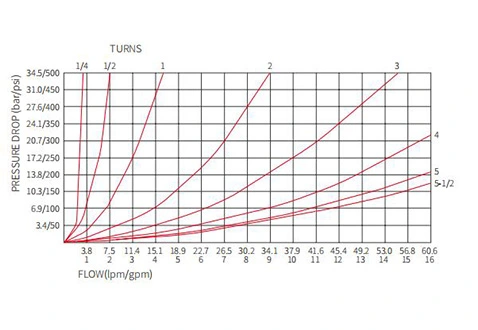 Rendimiento/dimensión/dibujo seccional de la válvula de aguja hidráulica INV10-22