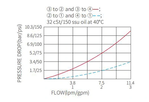 Rendimiento/dimensión/dibujo seccional de IMR10-47B válvula direccional manual