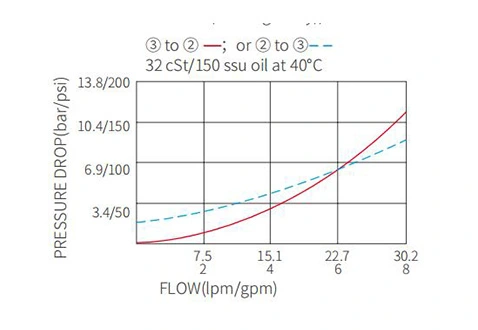 Rendimiento/dimensión/dibujo seccional de IPC10-32 válvulas de retención piloto para abrir