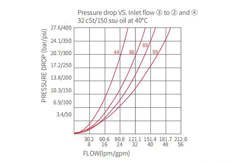 Rendimiento/Dimensión/Dibujo Seccional del Divisor de Flujo de IFD56-45/Combinador