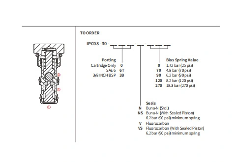 Rendimiento/dimensión/dibujo seccional de IPC08-30 válvulas de retención piloto para abrir