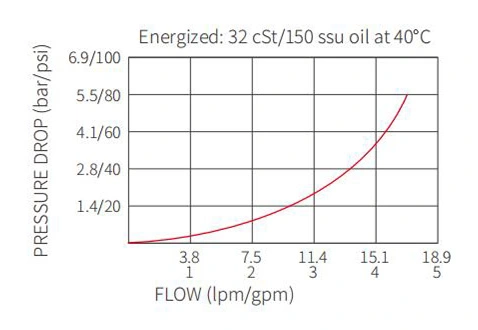 Rendimiento/Dimensión/Dibujo Seccional de ISV08-24 Carrete 2-Way N.C. Válvula solenoide