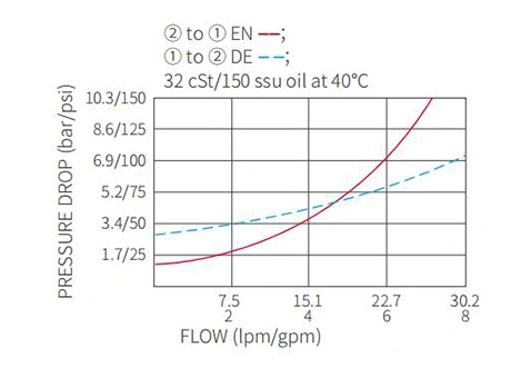 Rendimiento/Dimensión/Dibujo Seccional de ISV08-20 Poppet 2-Way N.C. Válvula solenoide