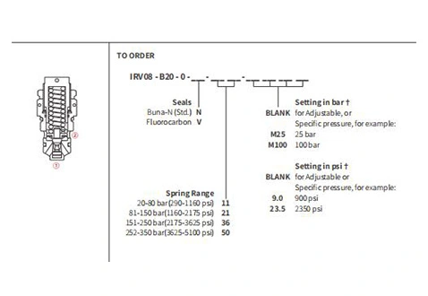 Rendimiento/dimensión/dibujo seccional de la válvula de alivio de IRV08-B20 Poppet de acción directa