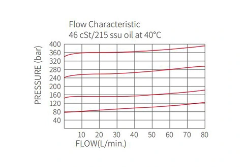 Rendimiento/dimensión/dibujo seccional de la válvula de alivio de IRV08-B20 Poppet de acción directa