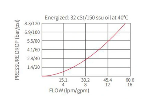 Rendimiento/Dimensión/Dibujo Seccional de ISV10-24 Carrete 2-Way N.C. Válvula solenoide